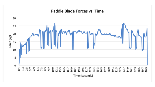 Gearlab Engineer Designs a Device to Test Stress on a Paddle